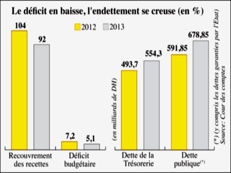 Jettou au Parlement Alerte sur les finances publiques