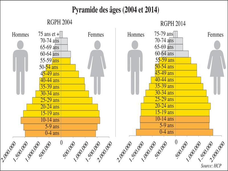 Comment tirer profit du dividende démographique?