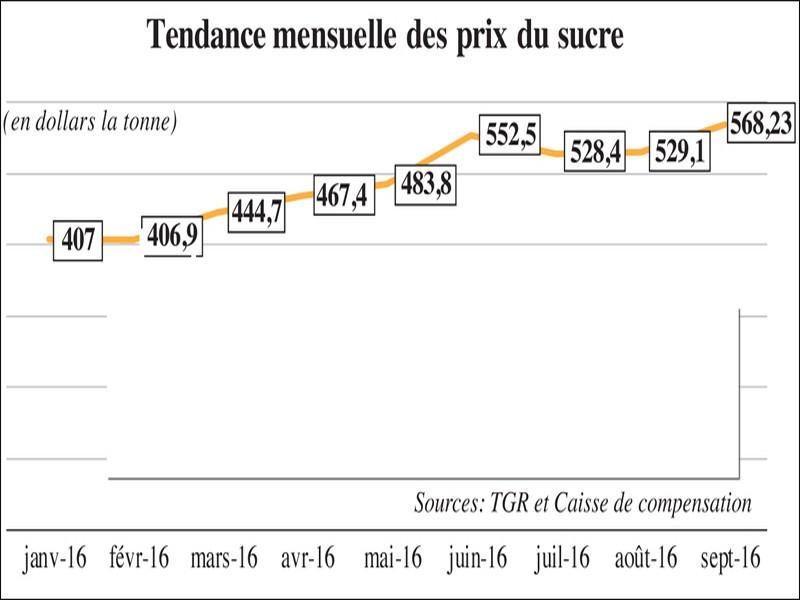 Dépenses de compensation: Grosse économie sur le gaz butane