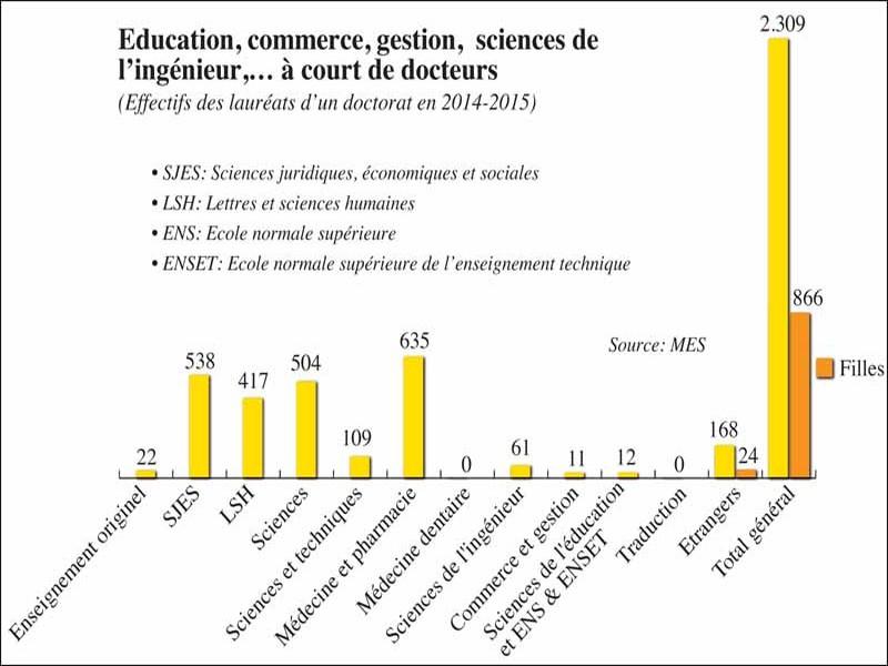 Doctorat: La recherche peine à séduire les étudiants