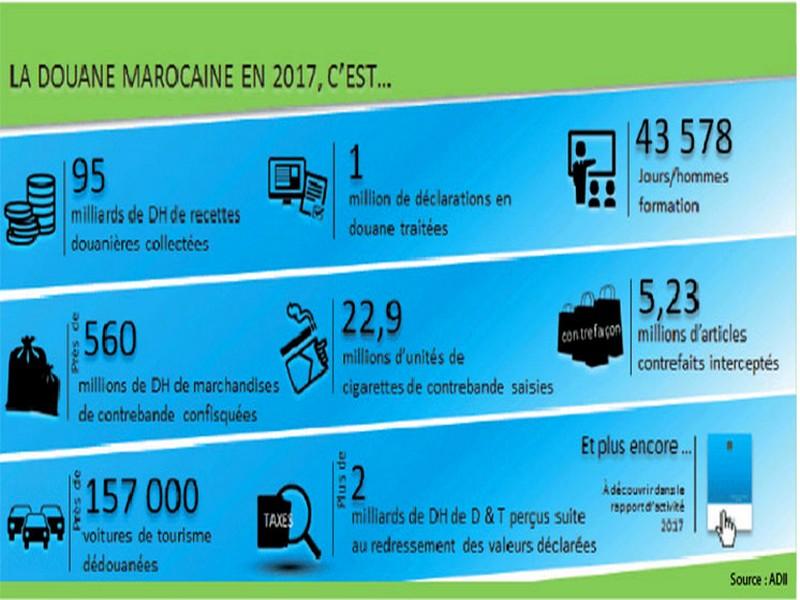 La douane a récolté près de 95 milliards DH en 2017