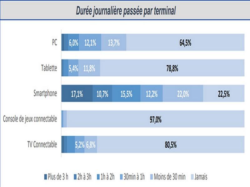 Internet: Les Marocains restent plus longtemps connectés!