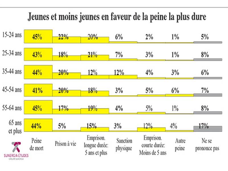 Enquête L'Economiste-Sunergia/Quelle peine pour un pédophile?: La mort, pour la moitié des sondés