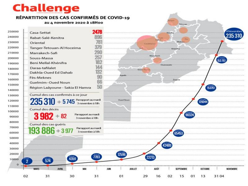 #MAROC_COVID19: 5745 nouveaux cas,  mercredi 4 novembre à 18 heures