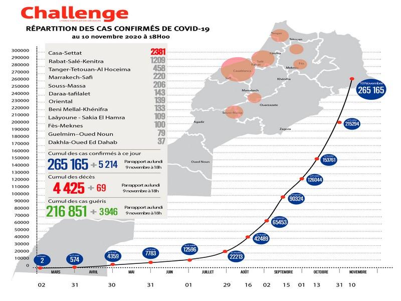 #MAROC_COVID19 : 5214 nouveaux cas, 265.165 au total, mardi 10 novembre à 18 heures