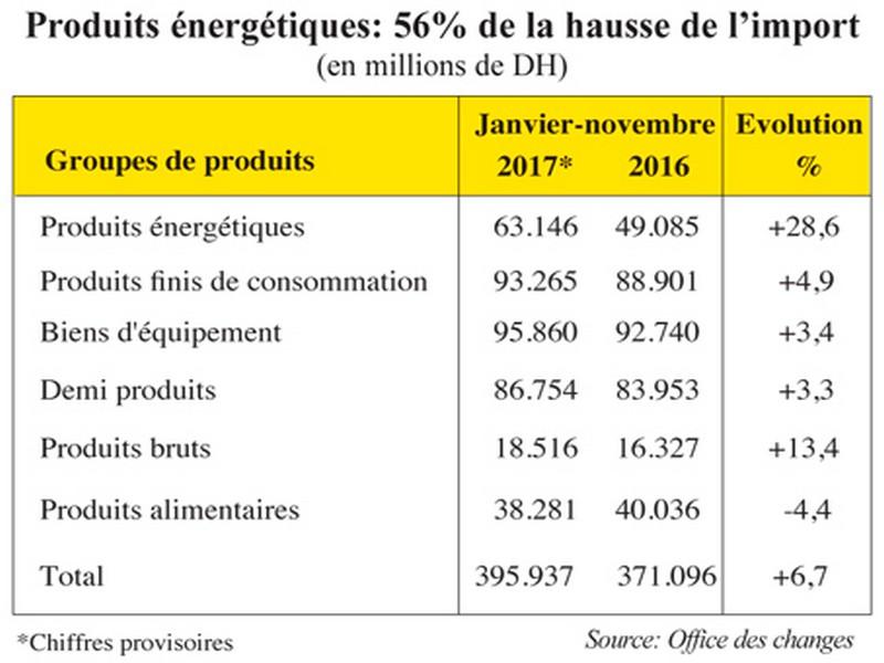 L’export finit l’année en trombe