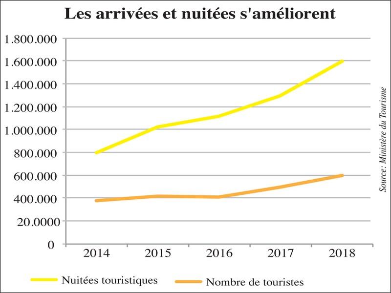 Fès: L’embellie touristique continue