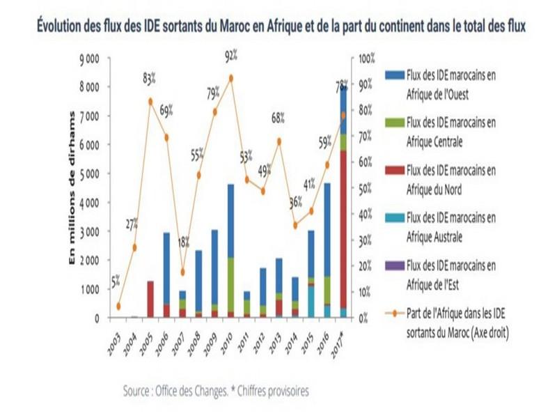 Les IDE marocains en Afrique représentent 60% des flux sortants