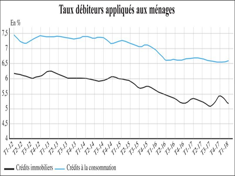 Immobilier: A qui profite la baisse des taux?