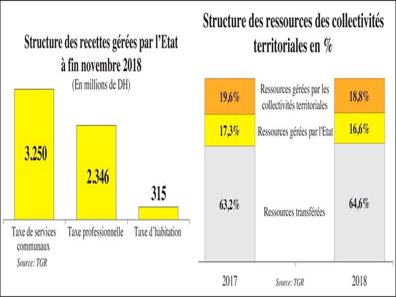 Impôts locaux: Pourquoi une réforme