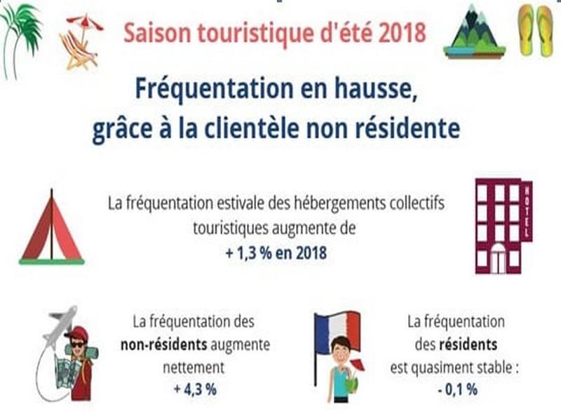 Cet été, les étrangers ont tiré la croissance de la fréquentation des hôtels et campings (Inse