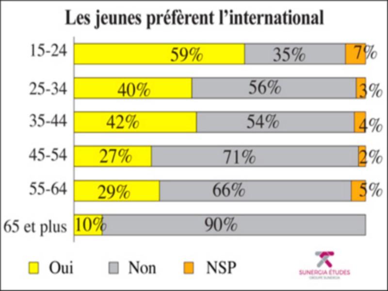 Enquête L’Economiste-Sunergia: «Je veux quitter le Maroc»