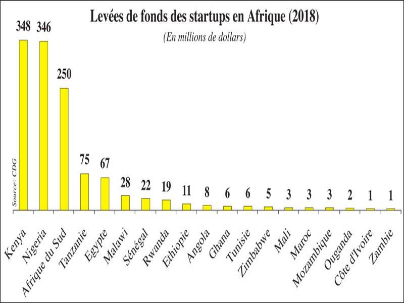 Startup: Le Maroc très mal classé en Afrique!
