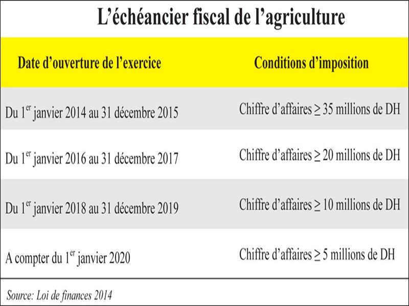 Impôts: L’aviculture demande une requalification