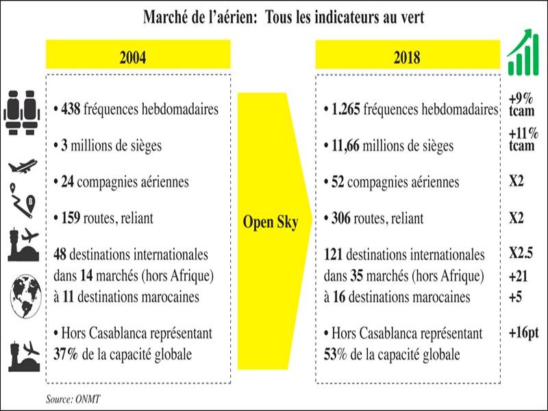 Tourisme/Aérien: L’effet accélérateur de l’Open Sky