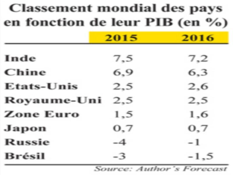 Les perspectives mitigées du Maroc en 2016