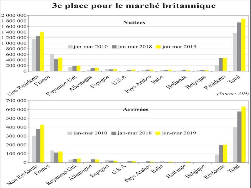 Tourisme: Marrakech poursuit sa croissance