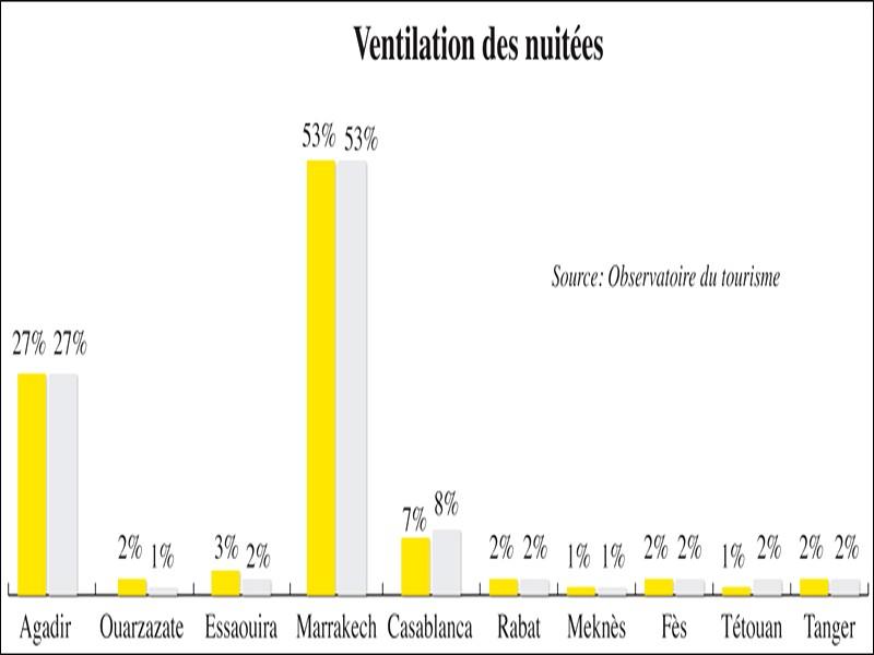 Tourisme: Marrakech fait du forcing au Top Resa