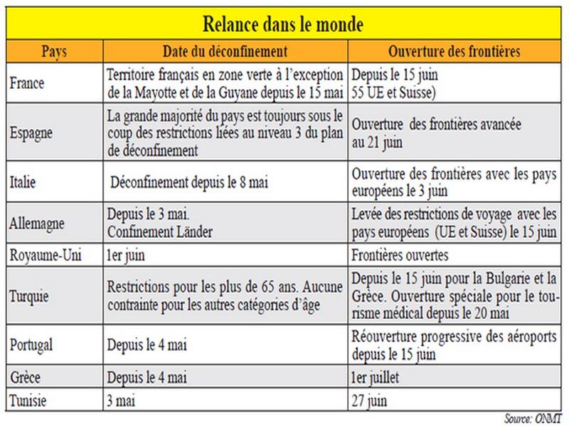 Ouverture des frontières: Le gouvernement lâche le tourisme?