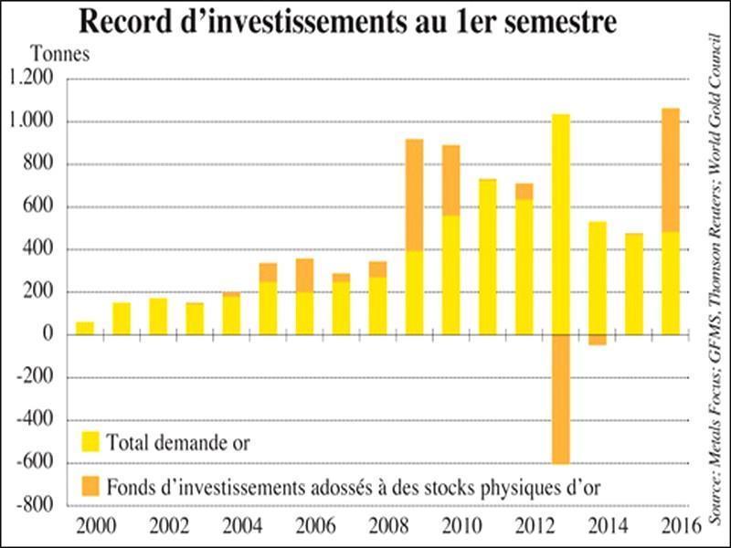 L’or, valeur refuge des investisseurs