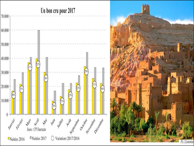 Ouarzazate: Le tourisme risque-t-il un recul en 2018?