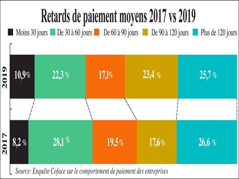 Délais de paiement: La situation reste inquiétante