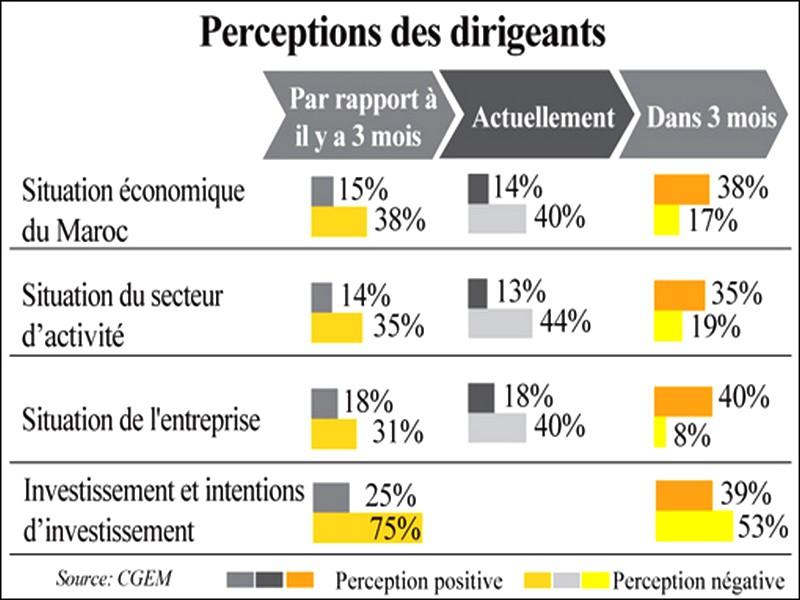 Conjoncture: Les chefs d’entreprises dépriment