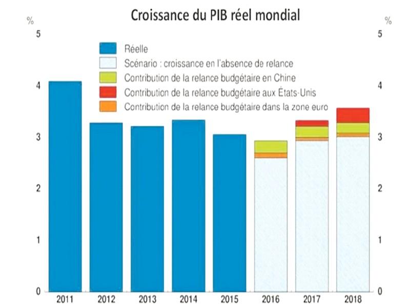 Modeste reprise de la croissance mondiale en 2018