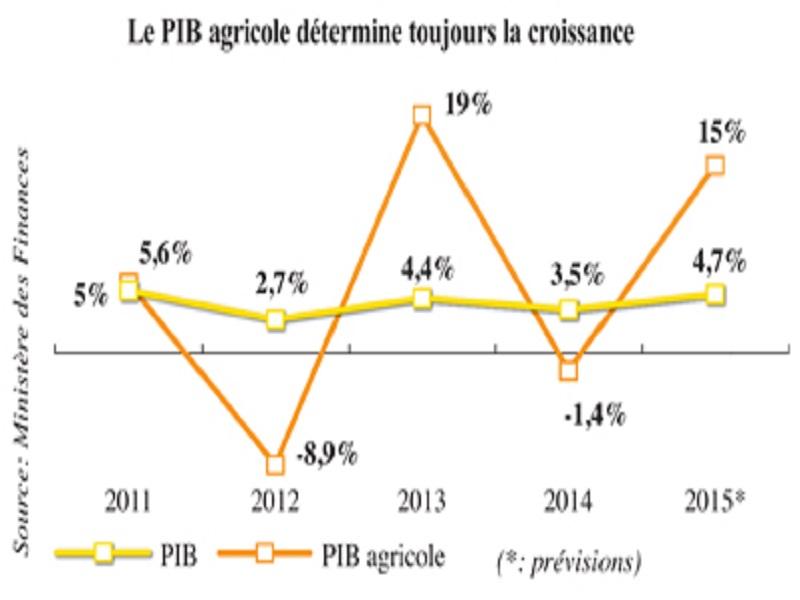 Agriculture: Trop tard pour le plan d’urgence?