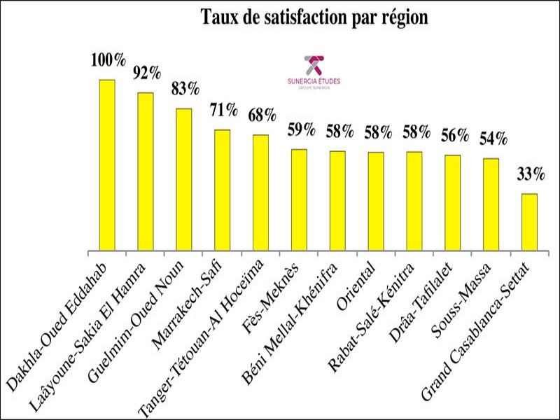 Enquête L’Economiste-Sunergia/Propreté des villes: Casablanca, mauvais élève!