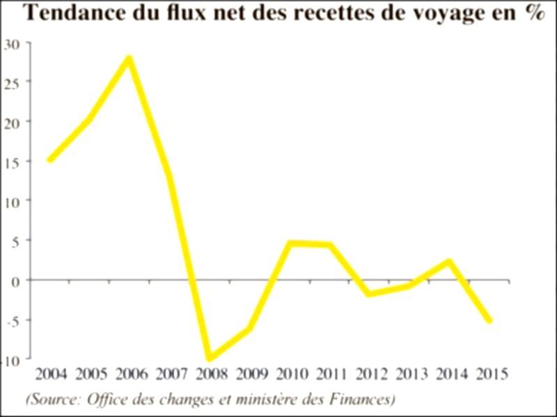 Réserves de change: Tourisme, la machine à sous s’essouffle