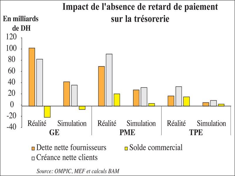 Délais de paiement: 30 milliards de DH de cash pour les TPME 