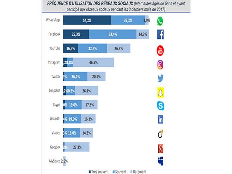 Réseaux sociaux: Addicts les Marocains!