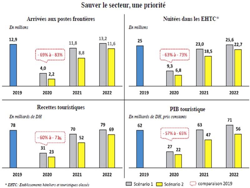 Tourisme: Les établissements hôteliers rendent les armes