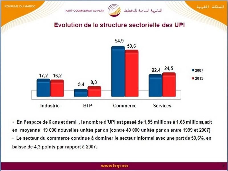 L'économie informelle a représenté 410 MMDH en 2013 (HCP)