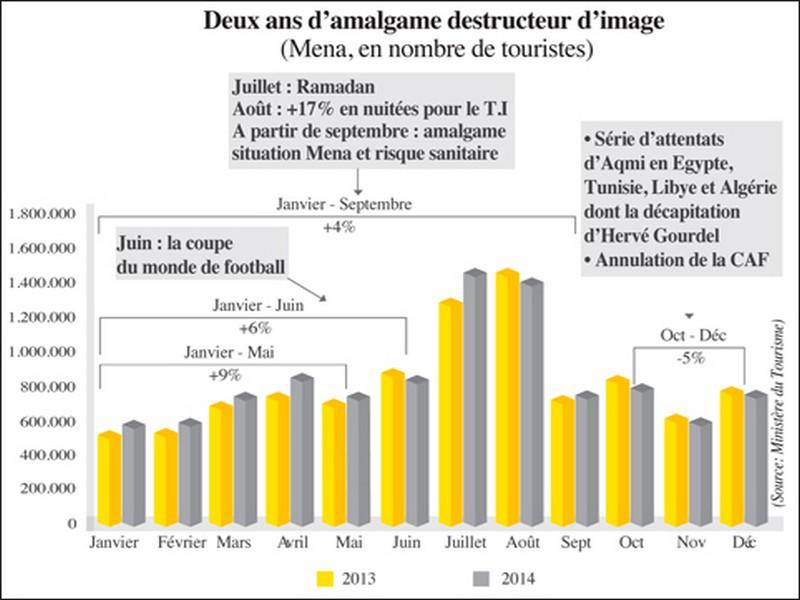 Tourisme: Fortes inquiétudes