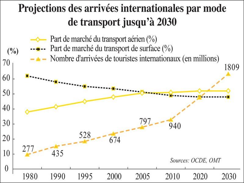 Tourisme: Les chantiers prioritaires