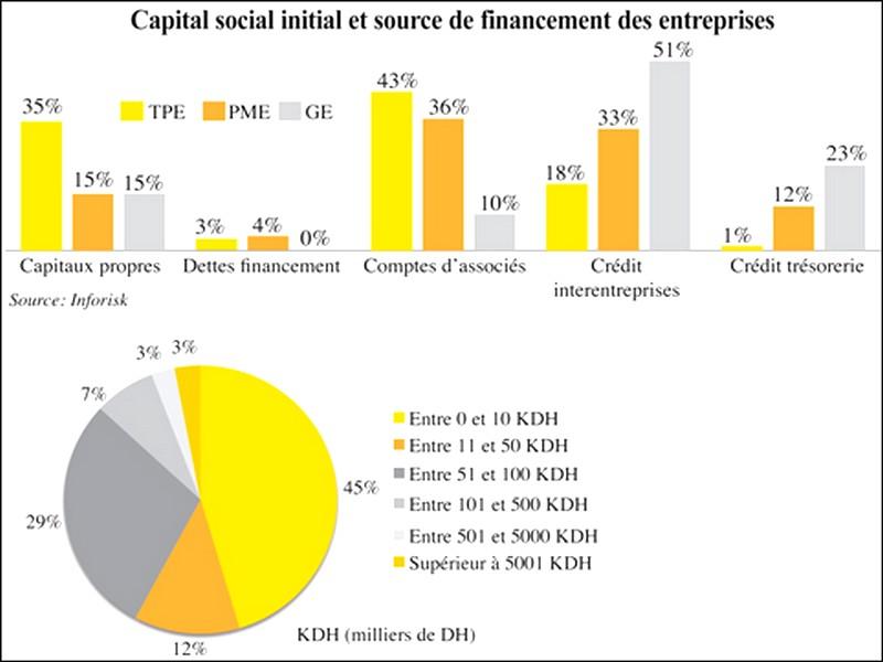 Les TPE marocaines résistantes, mais...