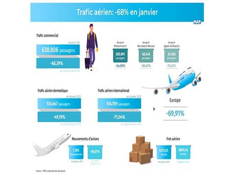 #MAROC_TRAFFIC_AERIEN_JANVIER_EN _BAISSE: Le trafic aérien chute en janvier