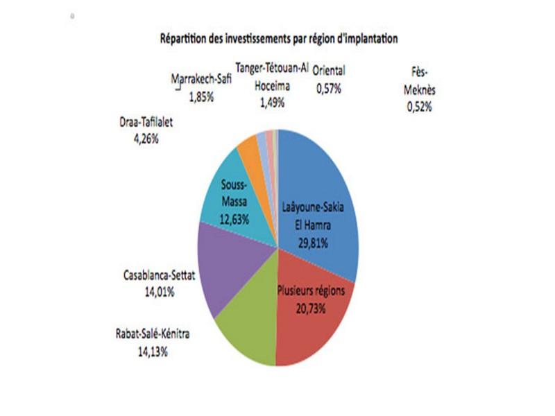 Validation de 68 projets de l’ordre de 57,65 milliards de dirhams pour 2018