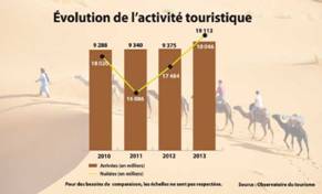 Tourisme pour la région 