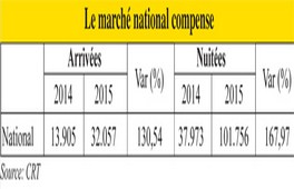 Agadir Tourisme  Le marché intérieur sauve la mise 