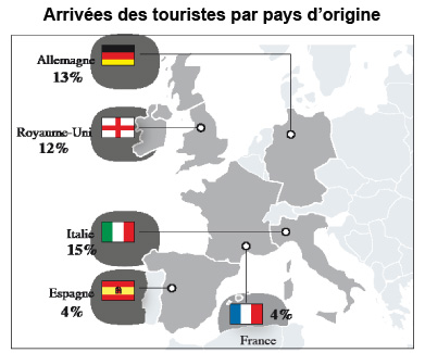 LE CAP DES 10 MILLIONS DE TOURISTES ATTEINT