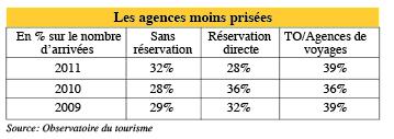 LES TOURISTES VIENNENT D’ABORD POUR LE SOLEIL