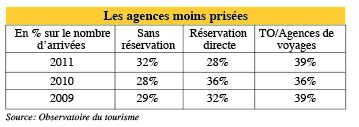 Tourisme pour la région 