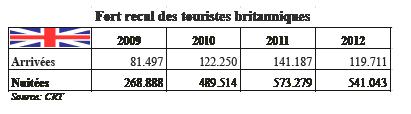 MARRAKECH  MOINS DE TOURISTES BRITANNIQUES 