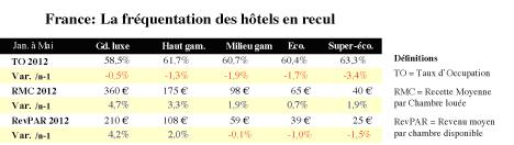 Tourisme pour la région 