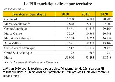 Tourisme pour la région 