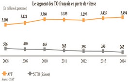 Tourisme Les recettes en souffrance