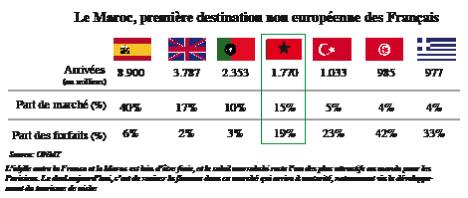 Tourisme Le Maroc se bat pour maintenir ses positions